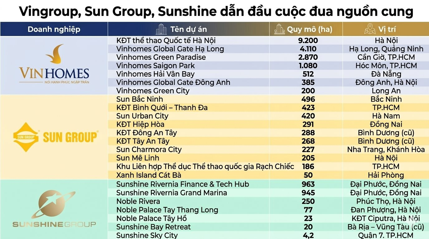 Cuộc đua của các đại gia địa ốc: Từ siêu đô thị gần 9.200ha khủng nhất lịch sử cho đến trung tâm R&D 4 tỷ USD chưa từng có… đang định hình toàn bộ thị trường bất động sản