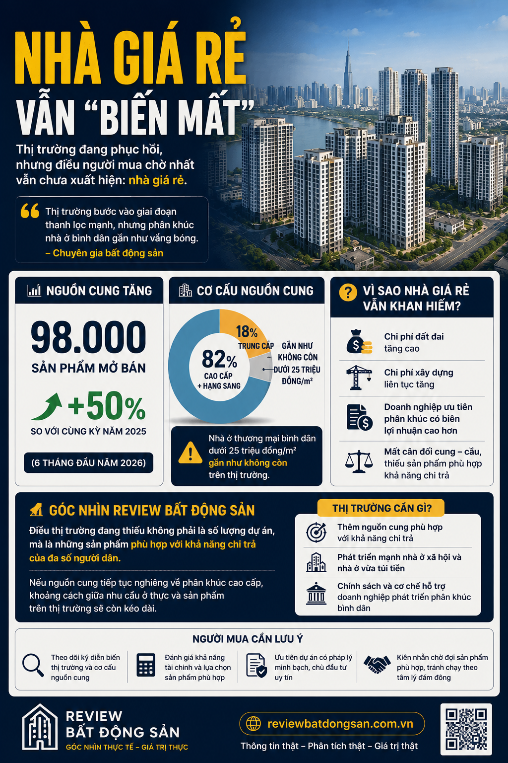 Vì sao nhà giá rẻ vẫn "biến mất" dù thị trường bất động sản đang phục hồi?