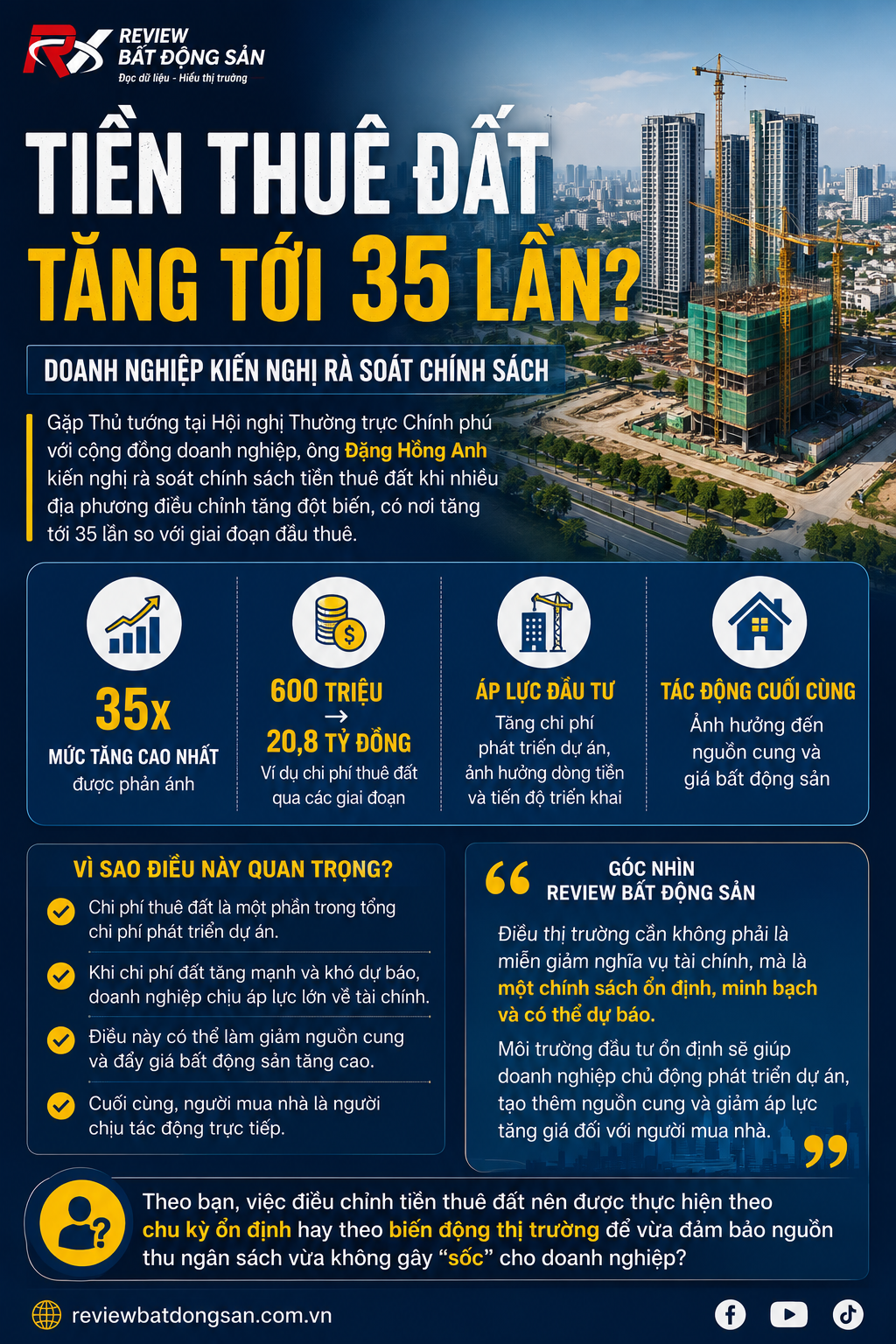 Tiền thuê đất tăng tới 35 lần: Doanh nghiệp kiến nghị rà soát, thị trường bất động sản sẽ chịu tác động ra sao?