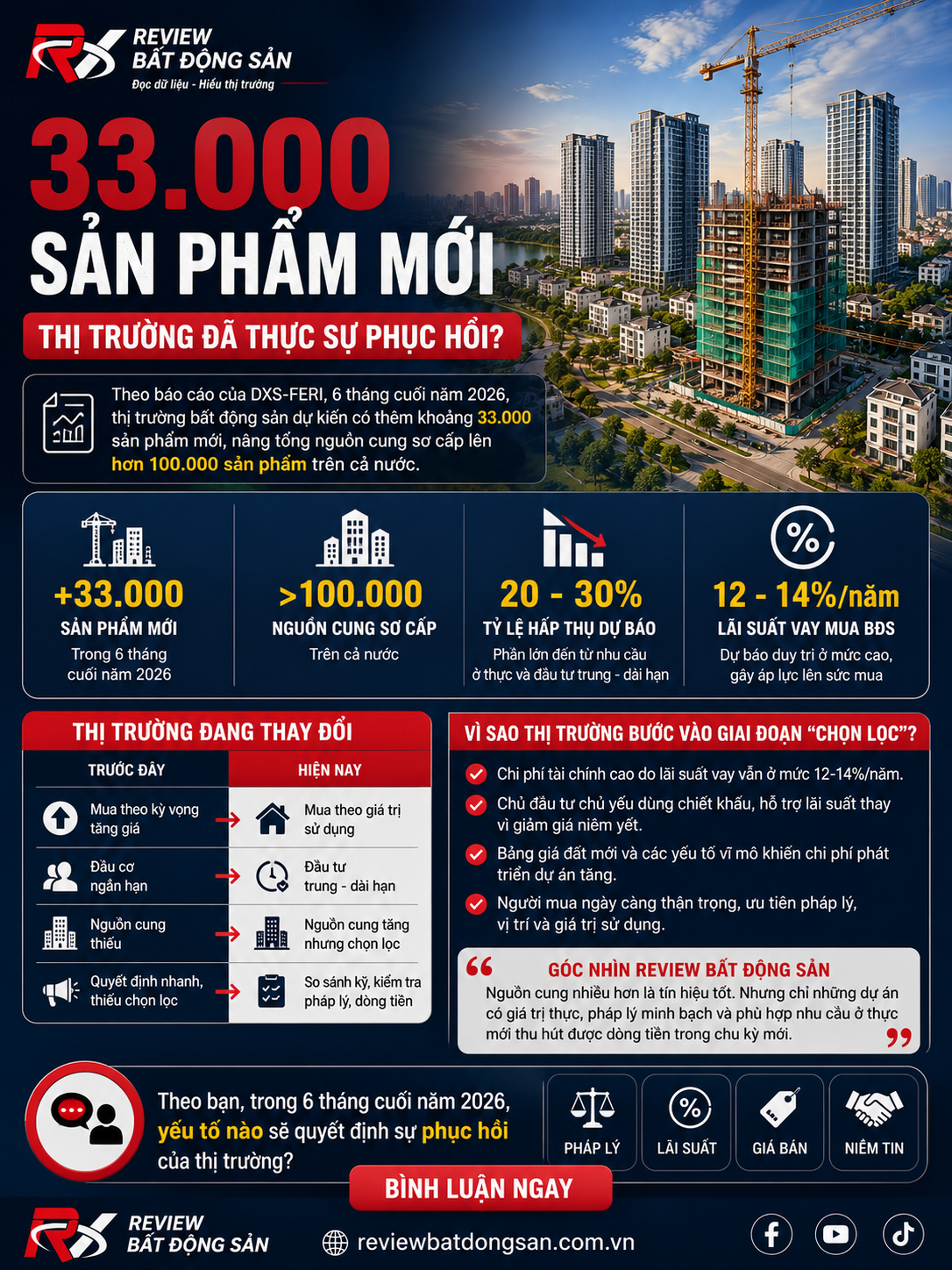 Nguồn cung tăng thêm 33.000 sản phẩm: Thị trường bất động sản 6 tháng cuối năm bước vào giai đoạn "chọn lọc"