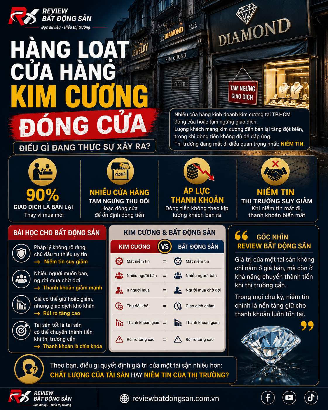 Hàng loạt cửa hàng kim cương đóng cửa: Khi niềm tin mất đi, thanh khoản cũng biến mất