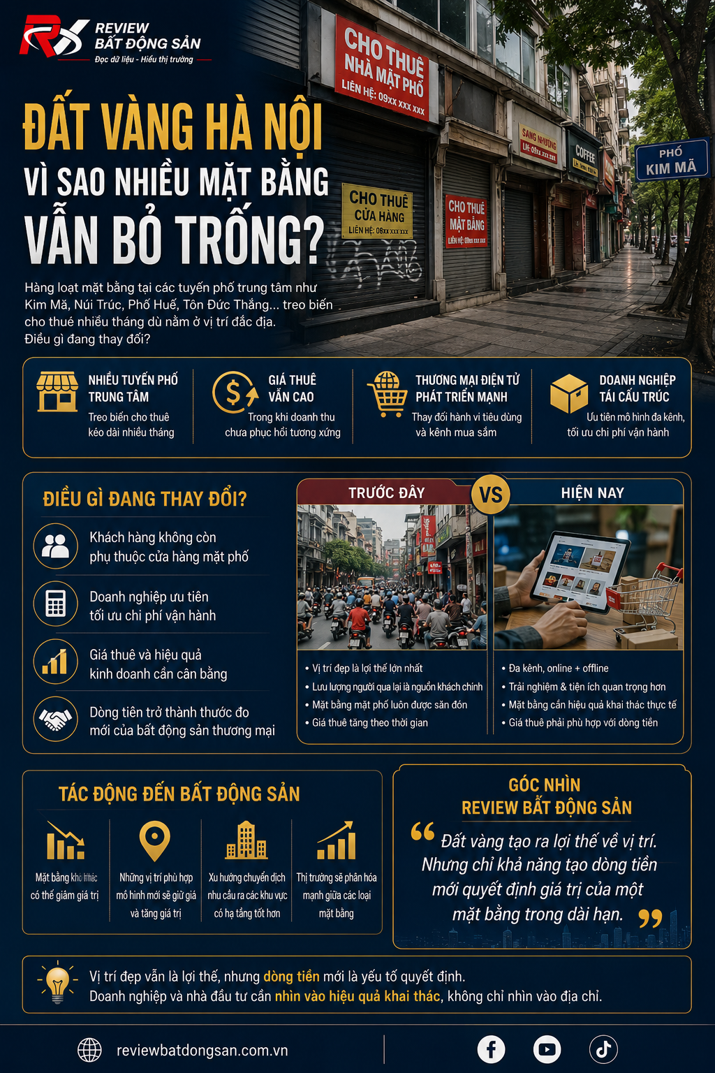 Đất vàng Hà Nội treo biển cho thuê kéo dài: Khi vị trí đẹp không còn là "tấm vé" đảm bảo kinh doanh
