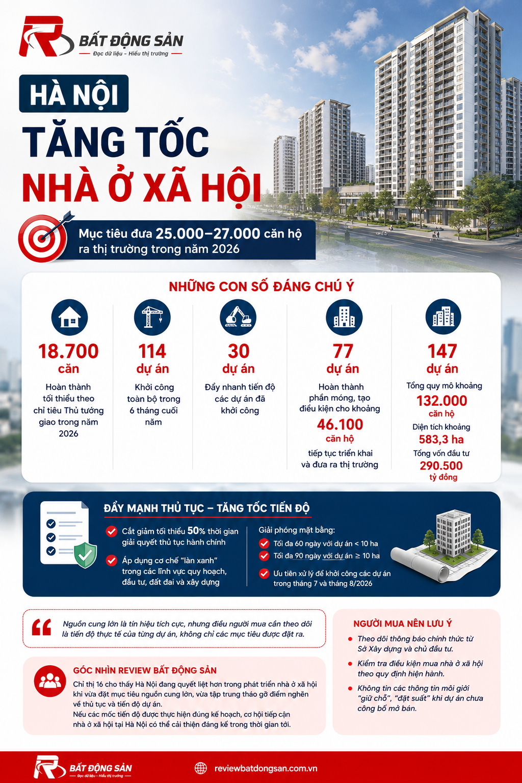 Nhà ở xã hội Hà Nội tăng tốc nguồn cung: Vì sao mục tiêu 27.000 căn chưa phải điều người mua nên nhìn đầu tiên?