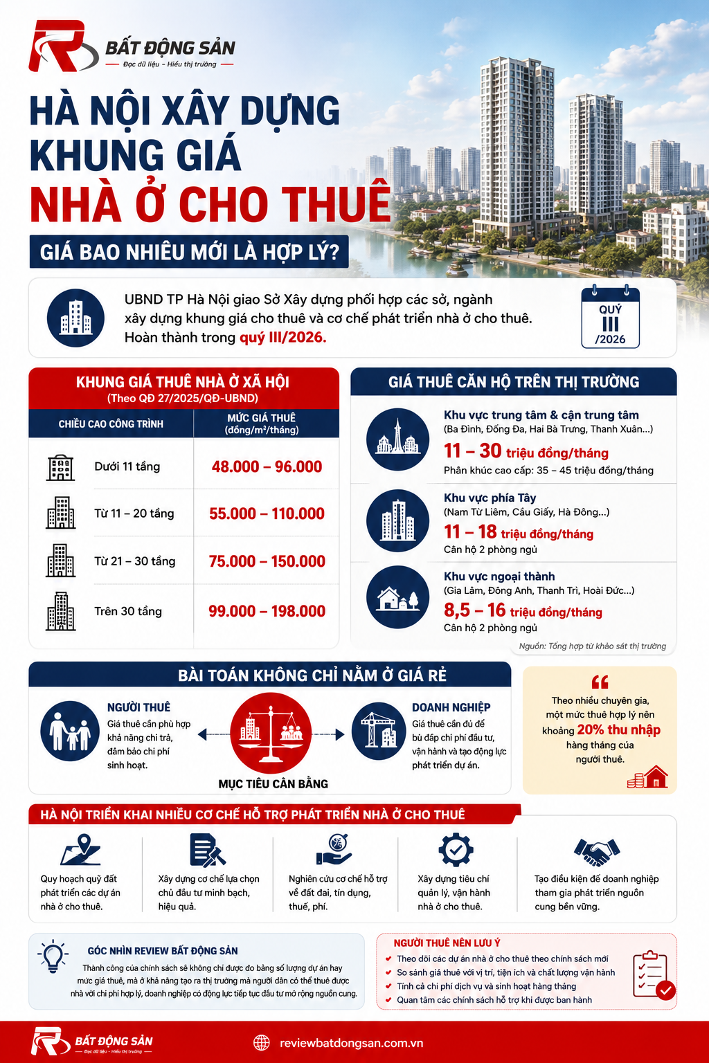 Hà Nội xây dựng khung giá nhà ở cho thuê: Bài toán không chỉ nằm ở giá rẻ