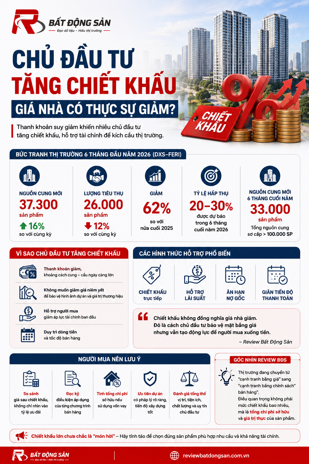 Chiết khấu tăng mạnh nhưng giá nhà chưa giảm: Điều gì đang diễn ra trên thị trường?