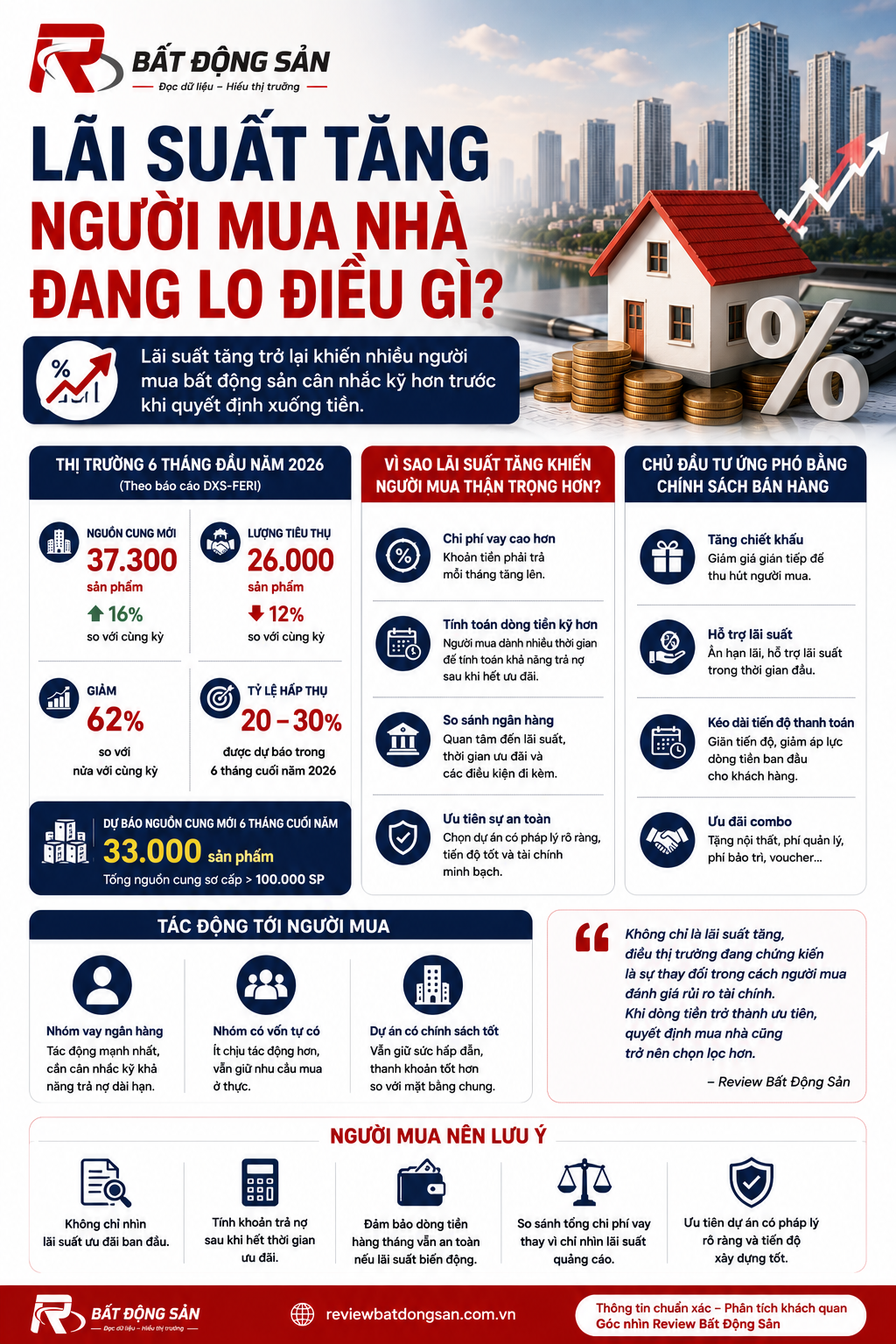 Lãi suất nhích lên, người mua nhà bắt đầu tính toán khác trước