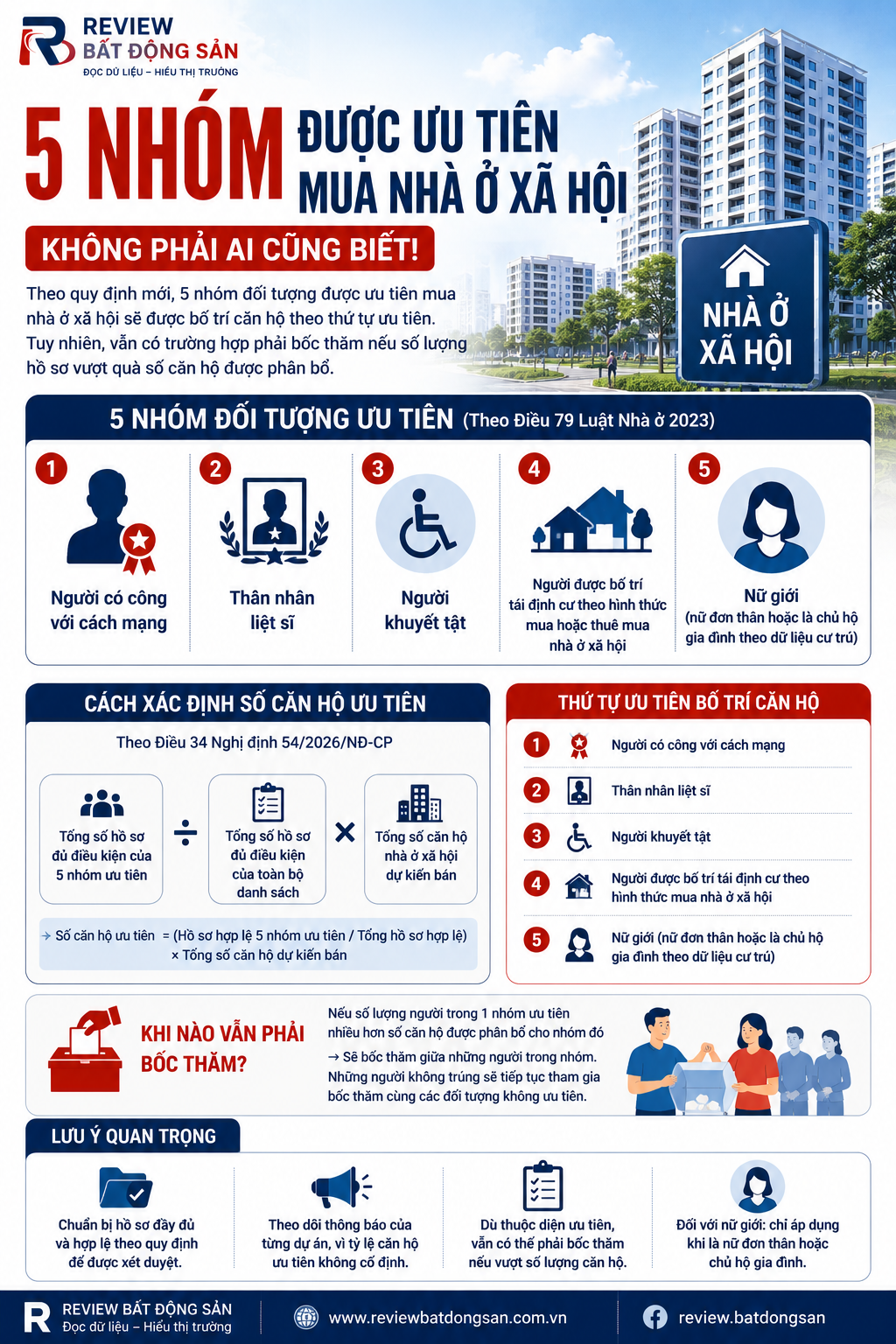 5 nhóm được ưu tiên mua nhà ở xã hội: Không phải ai cũng được nhận ngay, quy định phân bổ ra sao?