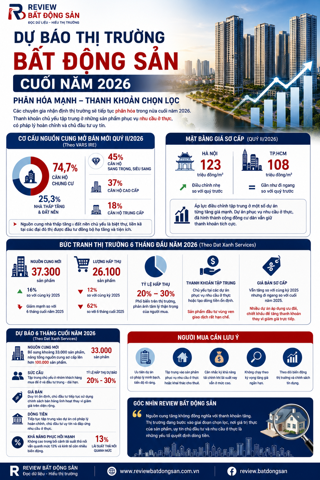Thị trường bất động sản cuối năm 2026: Nguồn cung tăng nhưng thanh khoản vẫn chọn lọc