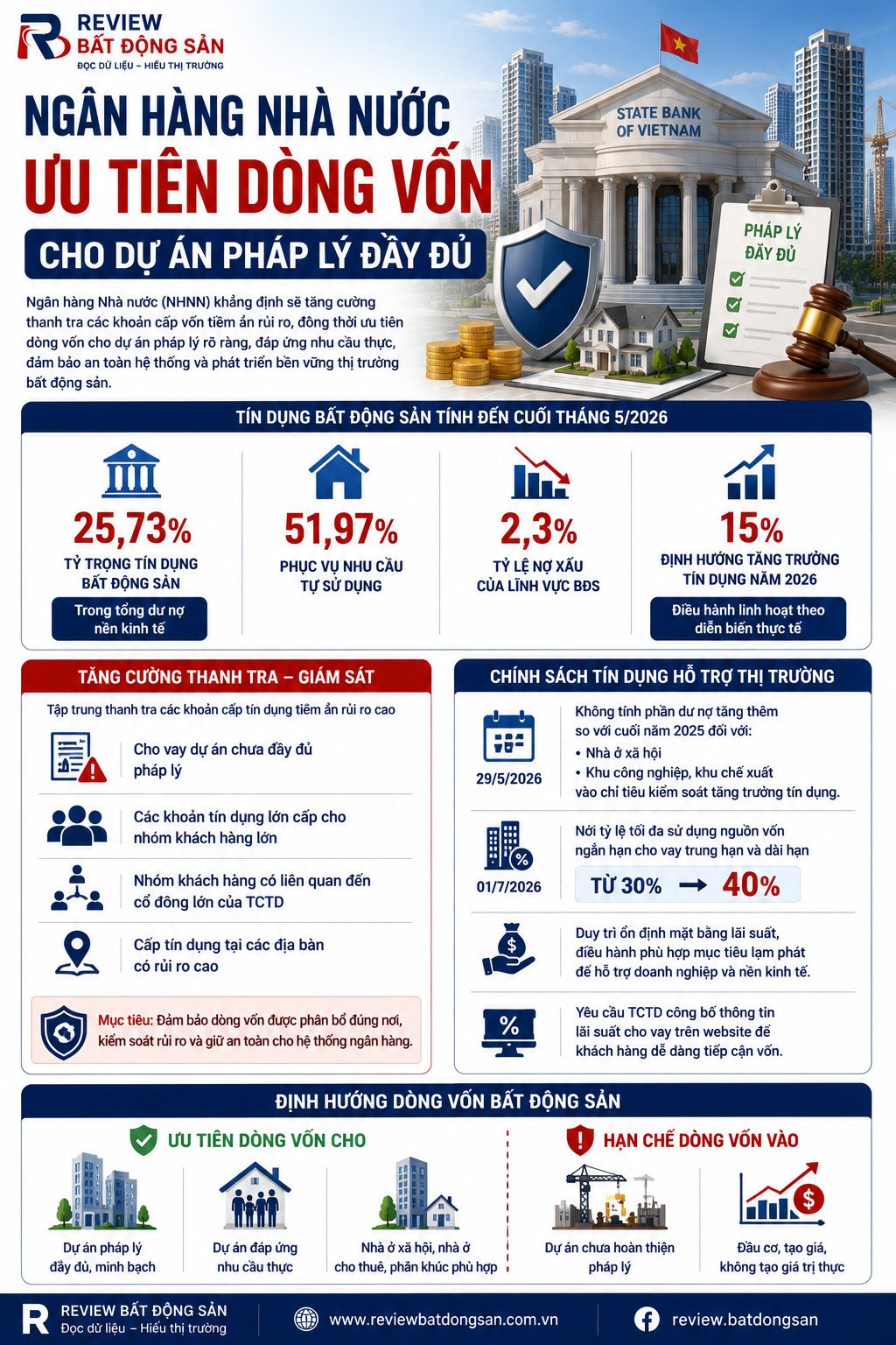 Tín dụng bất động sản đang được "chọn lọc": Ngân hàng Nhà nước nhấn mạnh yếu tố pháp lý và nhu cầu thực