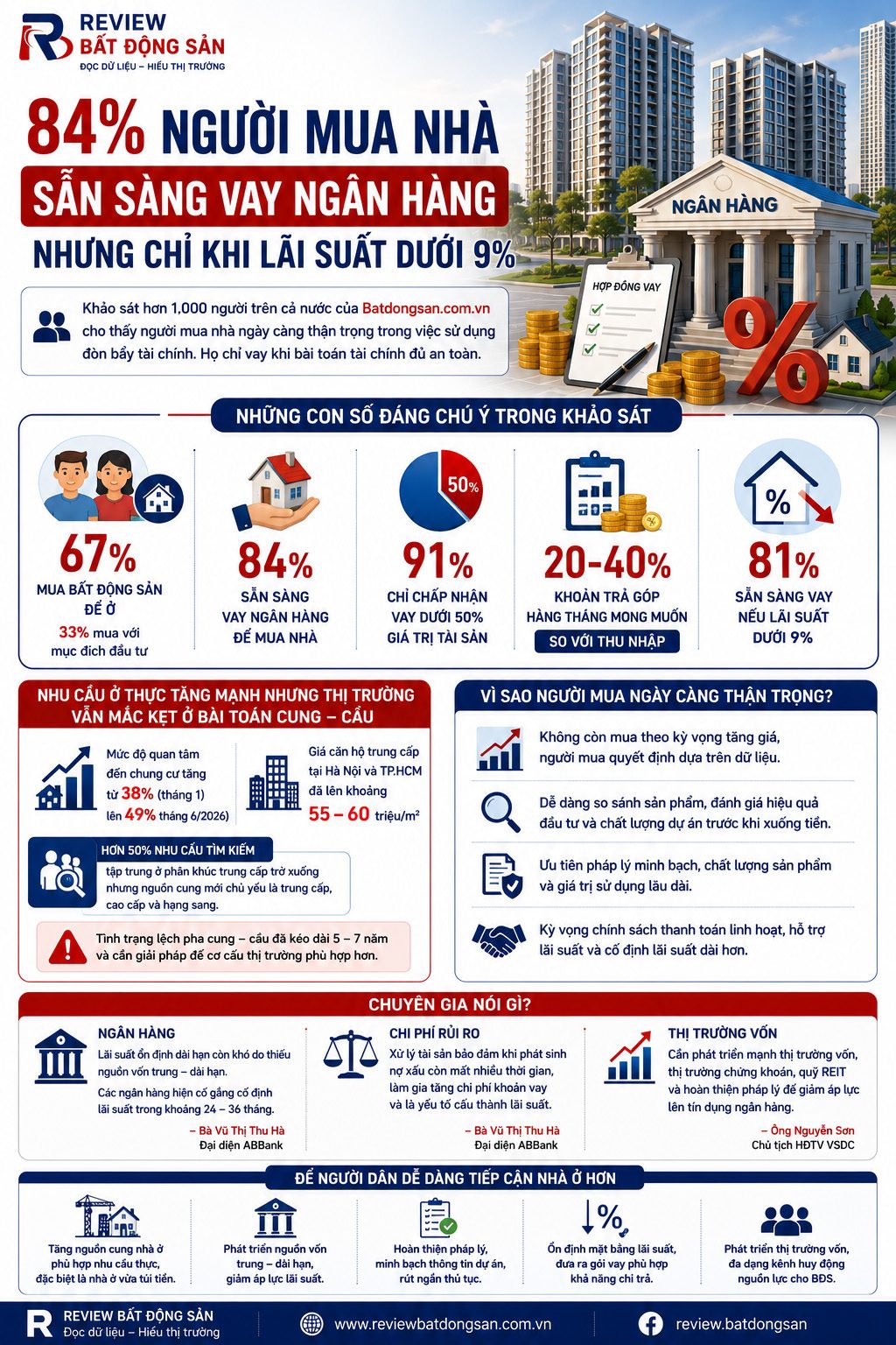 Người mua nhà ngày càng thận trọng: Chỉ vay khi lãi suất dưới 9% và khoản trả góp trong khả năng chi trả