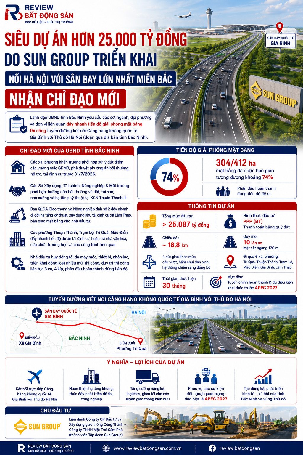 Bắc Ninh tăng tốc tuyến đường hơn 25.000 tỷ đồng kết nối Hà Nội với sân bay Gia Bình