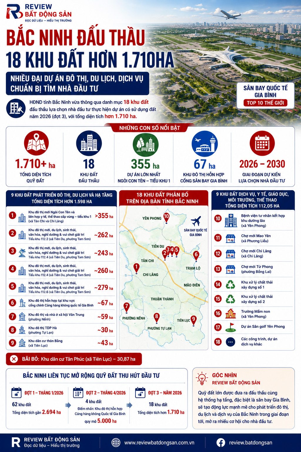 Bắc Ninh đưa hơn 1.710ha đất ra đấu thầu: Hàng loạt đại đô thị và dự án dịch vụ chuẩn bị triển khai