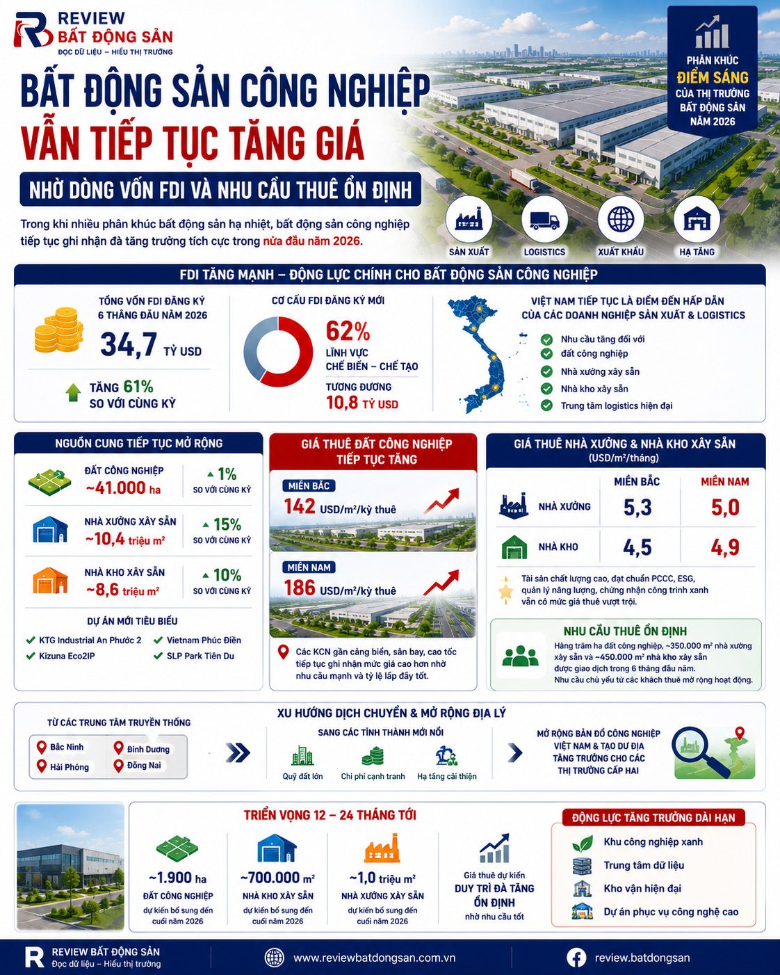 Bất động sản công nghiệp giữ đà tăng trong khi nhiều phân khúc chững lại
