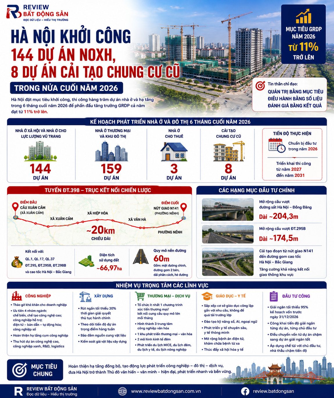 Hà Nội tăng tốc phát triển nhà ở: 144 dự án NOXH và 8 khu chung cư cũ sẽ được triển khai
