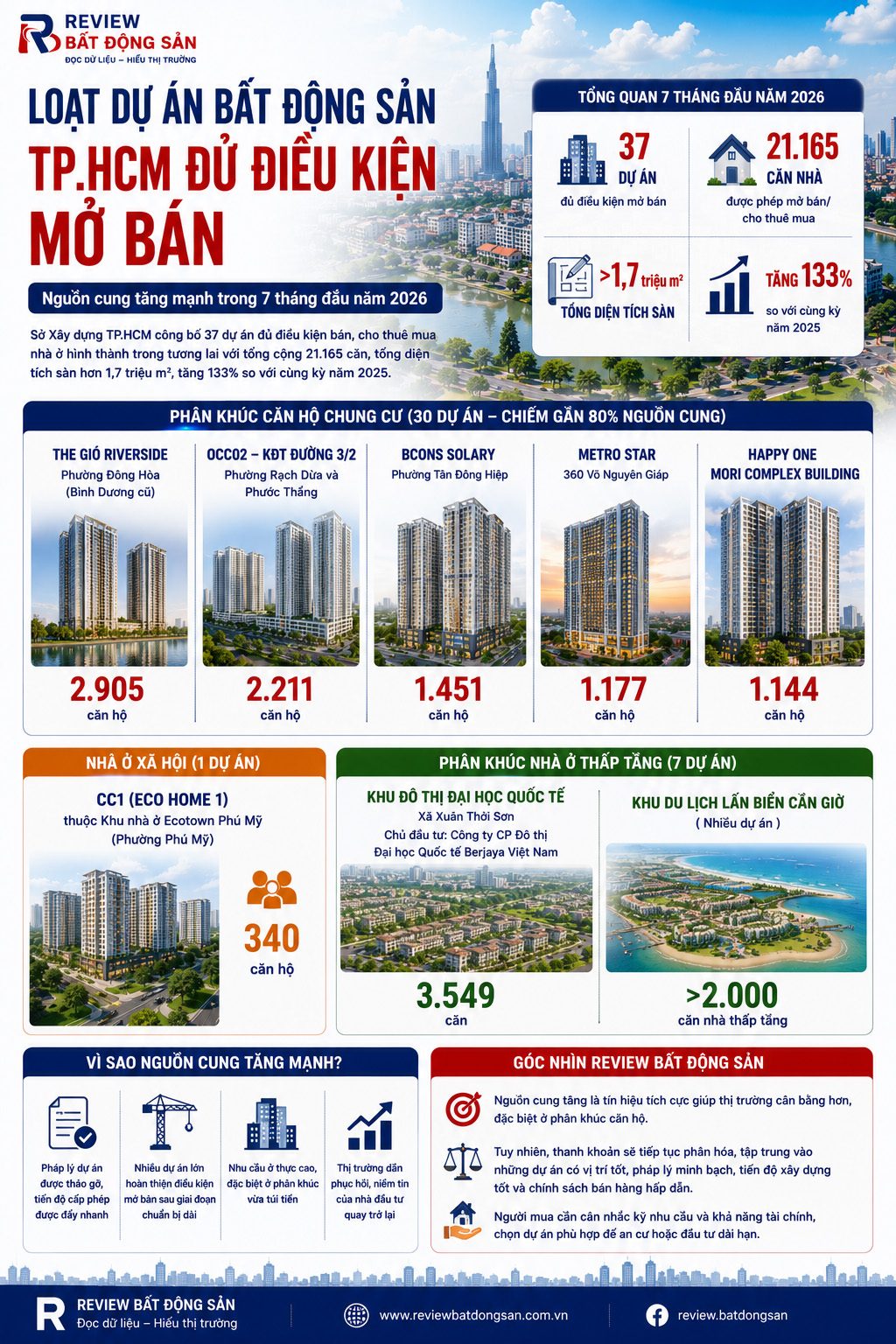 Nguồn cung bất động sản TP.HCM tăng mạnh: 37 dự án với hơn 21.000 căn đủ điều kiện mở bán