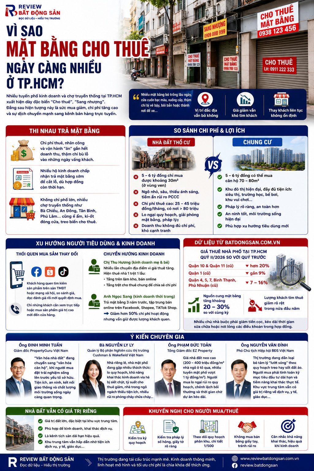 Mặt bằng kinh doanh tại TP.HCM liên tục bị trả lại: Điều gì đang diễn ra?