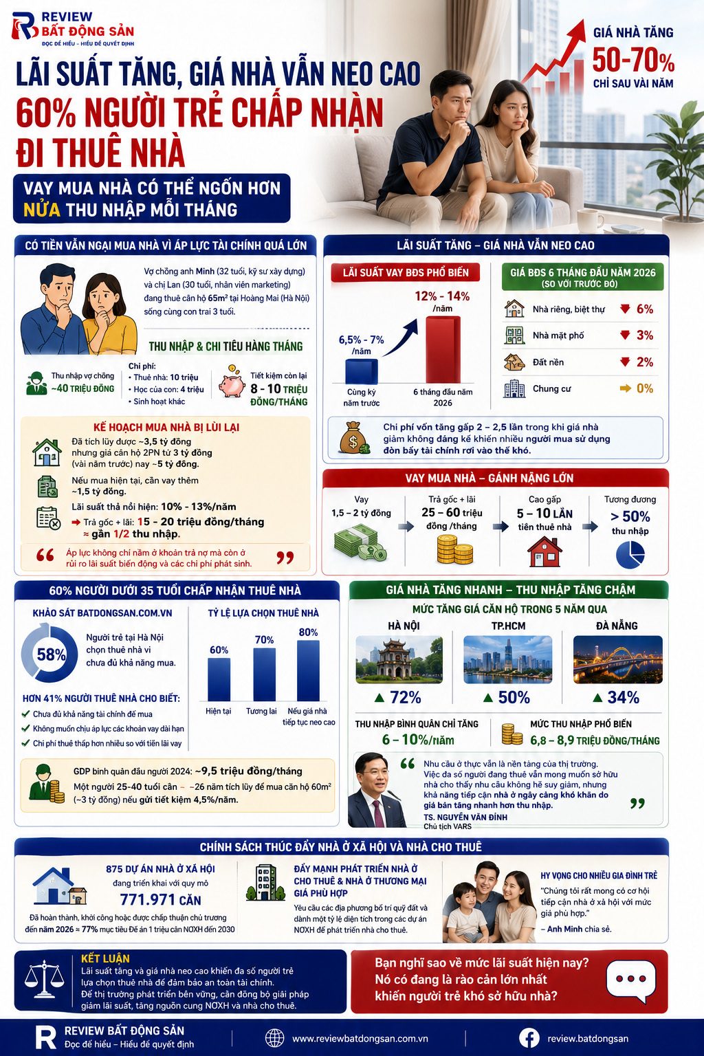 Vay mua nhà có thể ngốn hơn nửa thu nhập, người trẻ tiếp tục chọn đi thuê