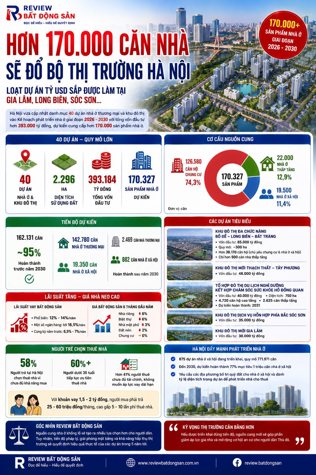Hơn 170.000 căn nhà sẽ đổ bộ thị trường Hà Nội giai đoạn 2026-2030