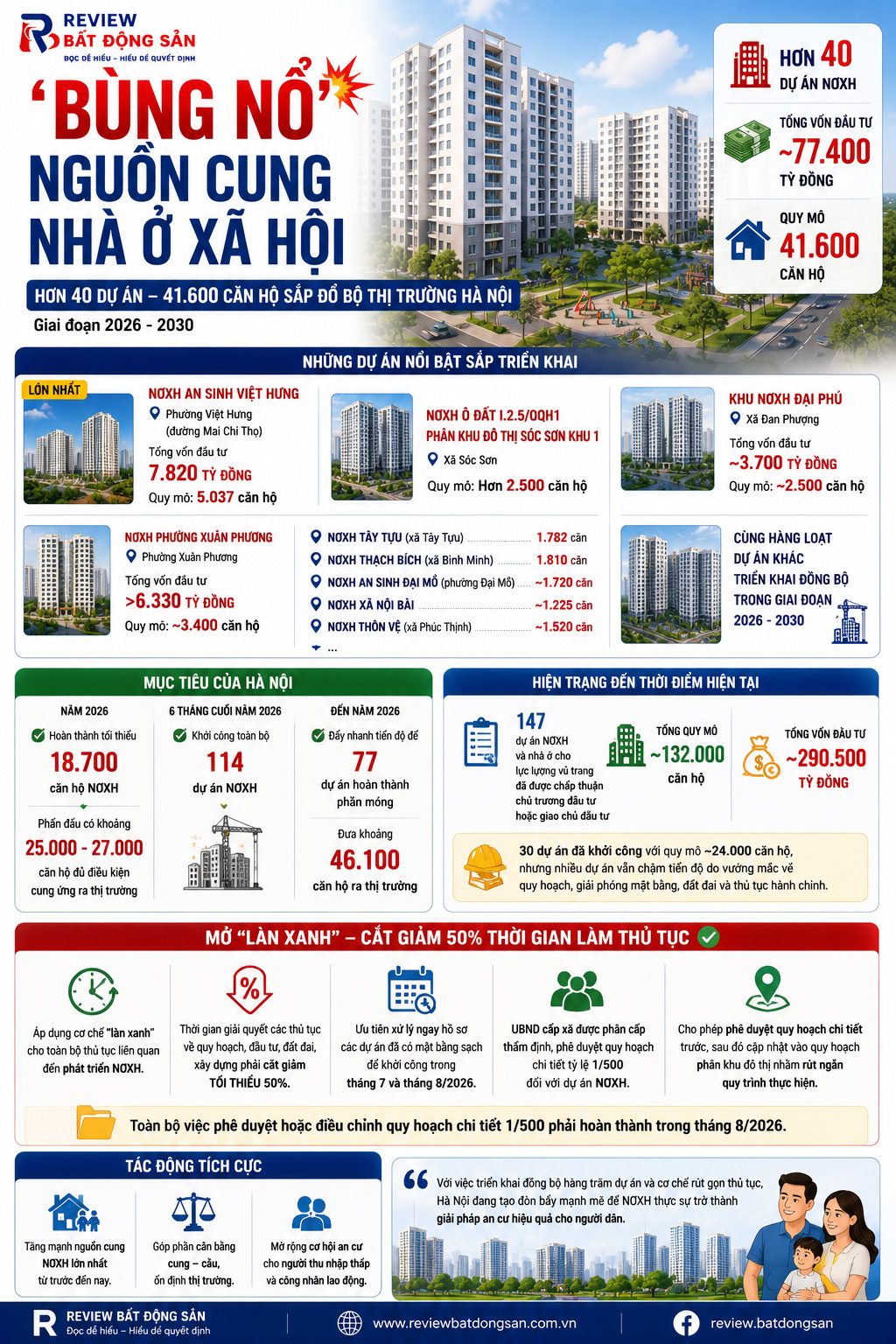 Hơn 40 dự án nhà ở xã hội sắp triển khai, Hà Nội tăng tốc mở rộng cơ hội an cư