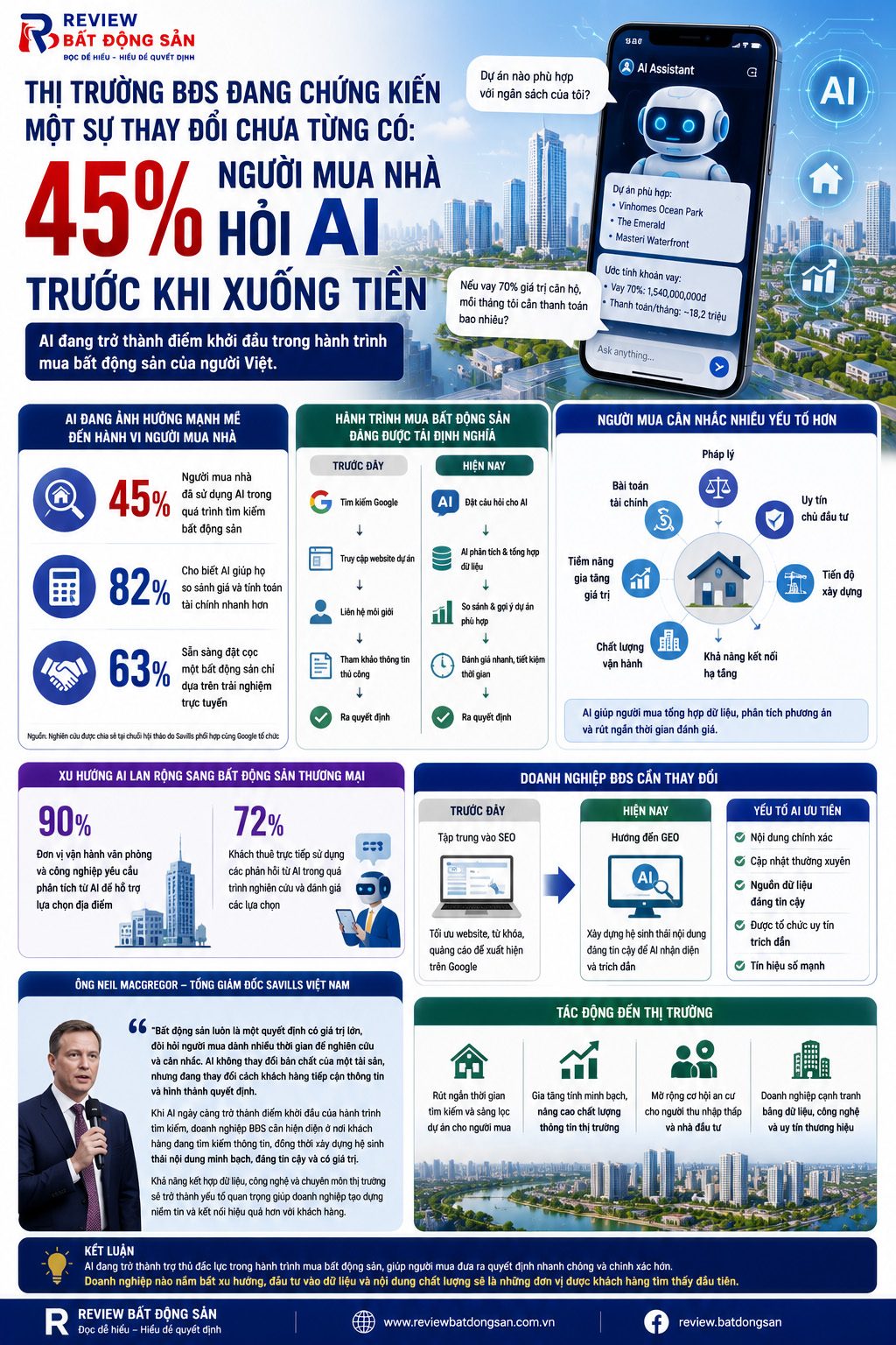 Thị trường bất động sản bước vào kỷ nguyên AI: Gần một nửa người mua nhà tìm đến AI trước khi quyết định