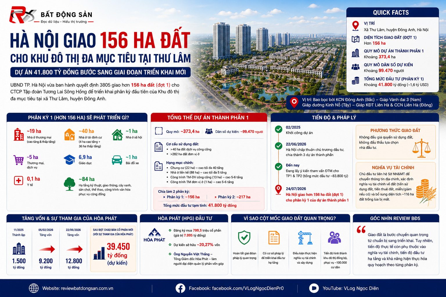 Đại đô thị Thư Lâm chính thức được giao hơn 156 ha đất: Cột mốc quan trọng nhưng chưa phải đích đến