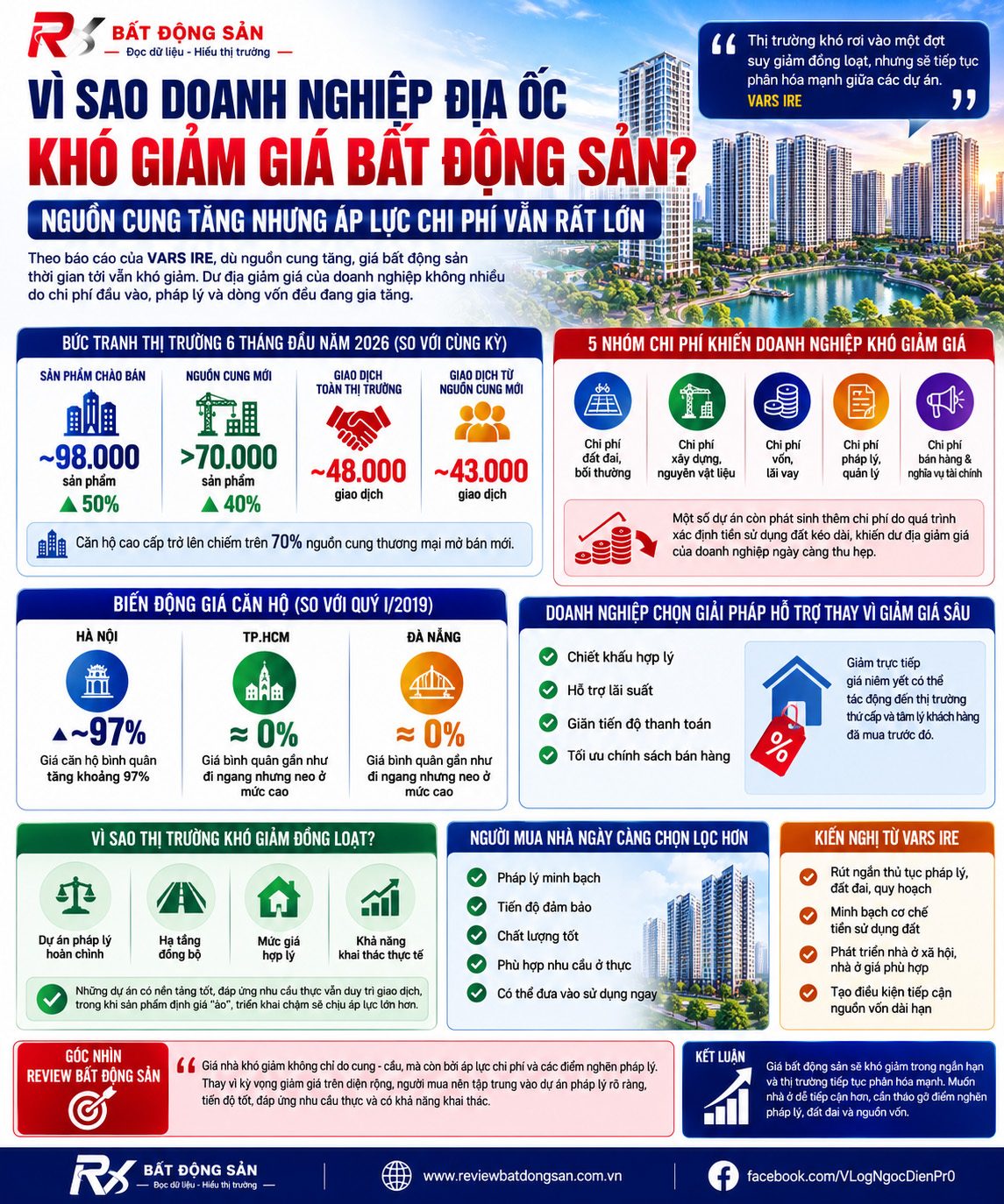 Giá bất động sản khó giảm: Không chỉ vì cung cầu, mà còn bởi áp lực chi phí và dòng vốn