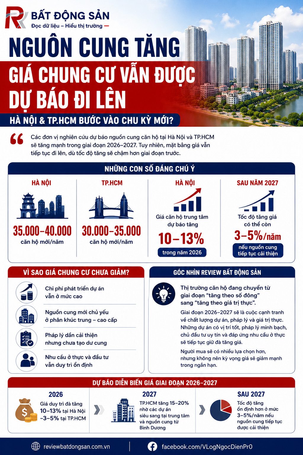 Nguồn cung tăng nhưng giá chung cư vẫn đi lên: Thị trường đang bước vào một chu kỳ mới