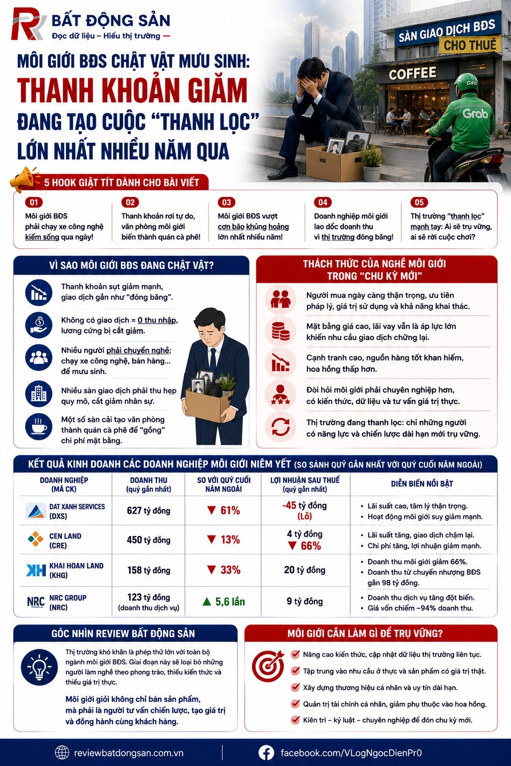 Môi giới bất động sản chật vật mưu sinh: Thanh khoản giảm đang tạo cuộc thanh lọc lớn nhất nhiều năm qua