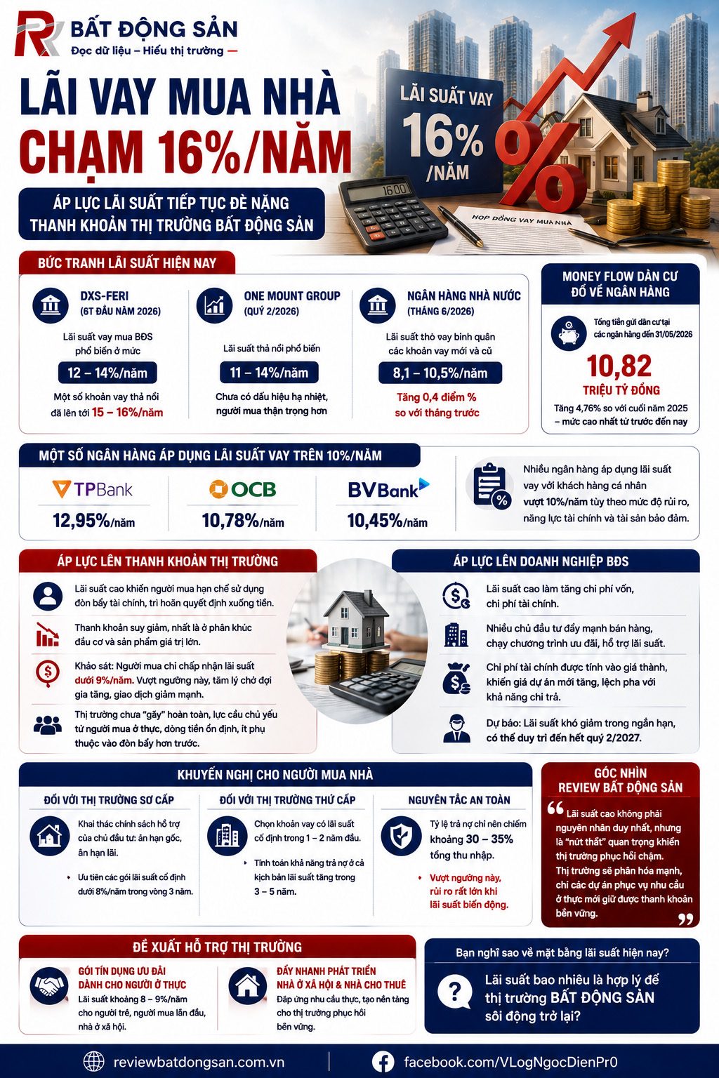 Lãi vay mua nhà lên tới 16%/năm: Thị trường bất động sản sẽ còn khó khăn đến bao giờ?
