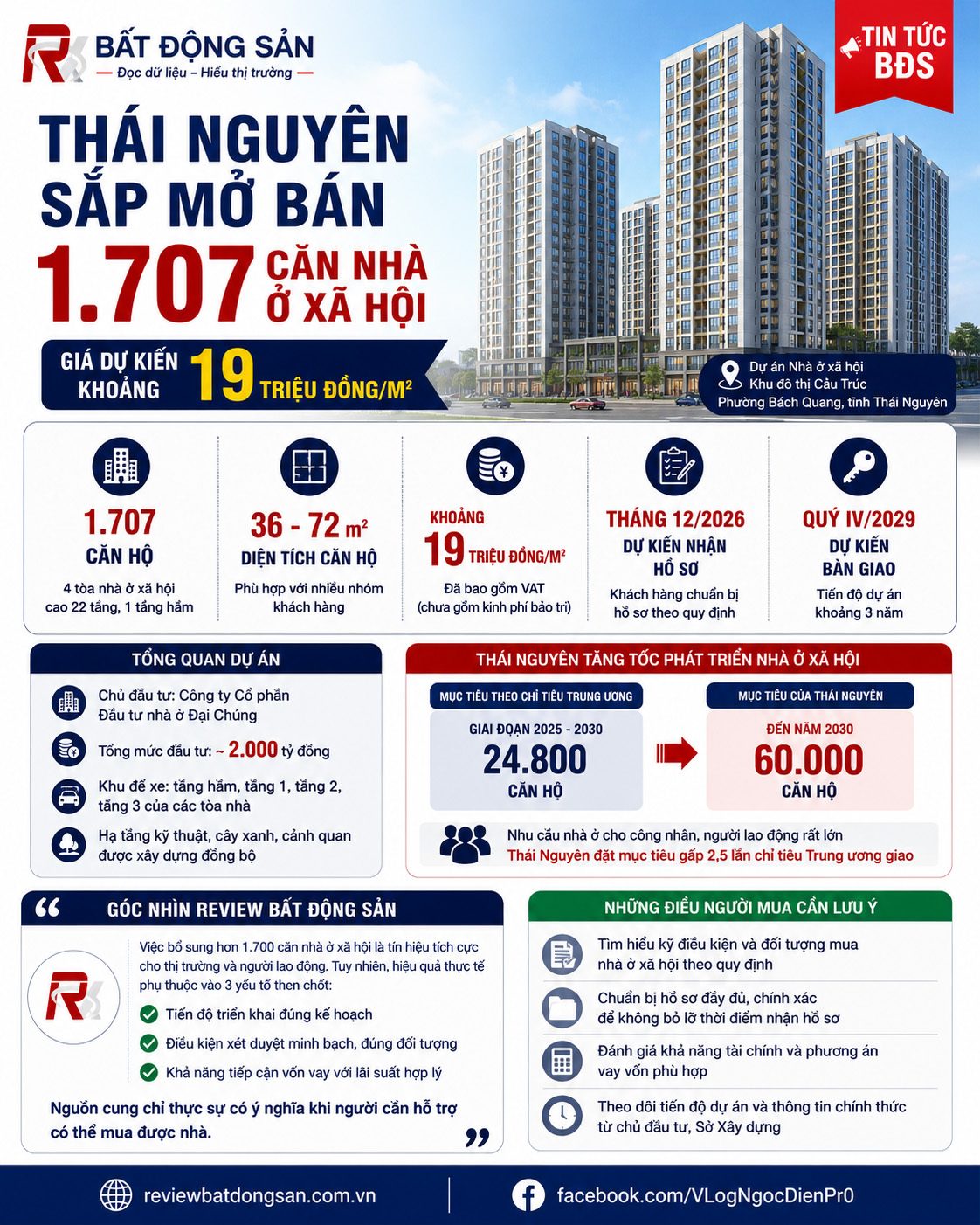 Thái Nguyên chuẩn bị mở bán hơn 1.700 căn nhà ở xã hội: Giá từ 19 triệu đồng/m² có thực sự dễ tiếp cận?