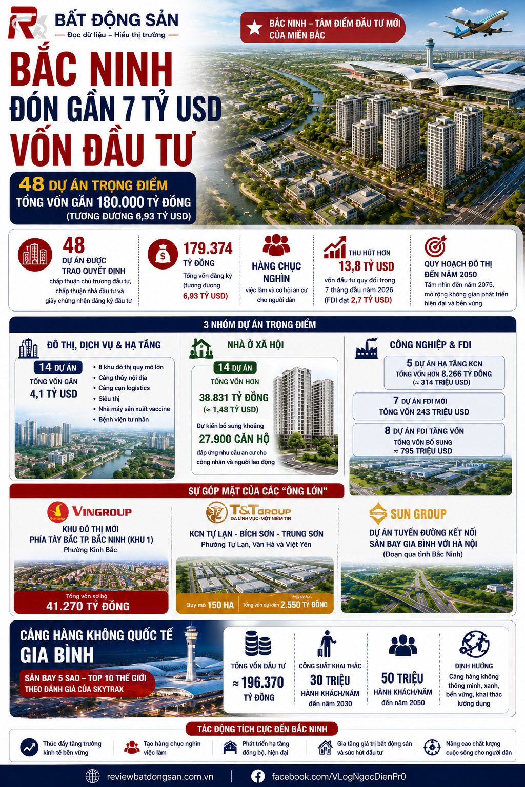 Bắc Ninh đón làn sóng đầu tư gần 7 tỷ USD: Thị trường bất động sản bước vào chu kỳ tăng trưởng mới?