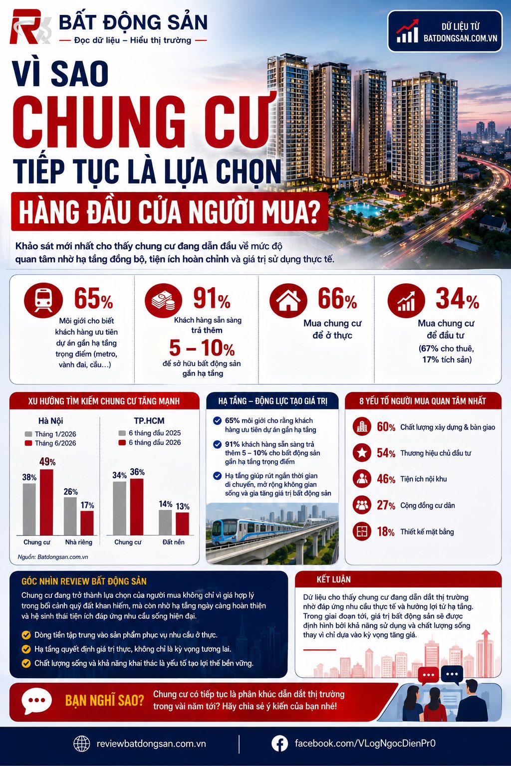 Vì sao chung cư tiếp tục là lựa chọn hàng đầu của người mua nhà?