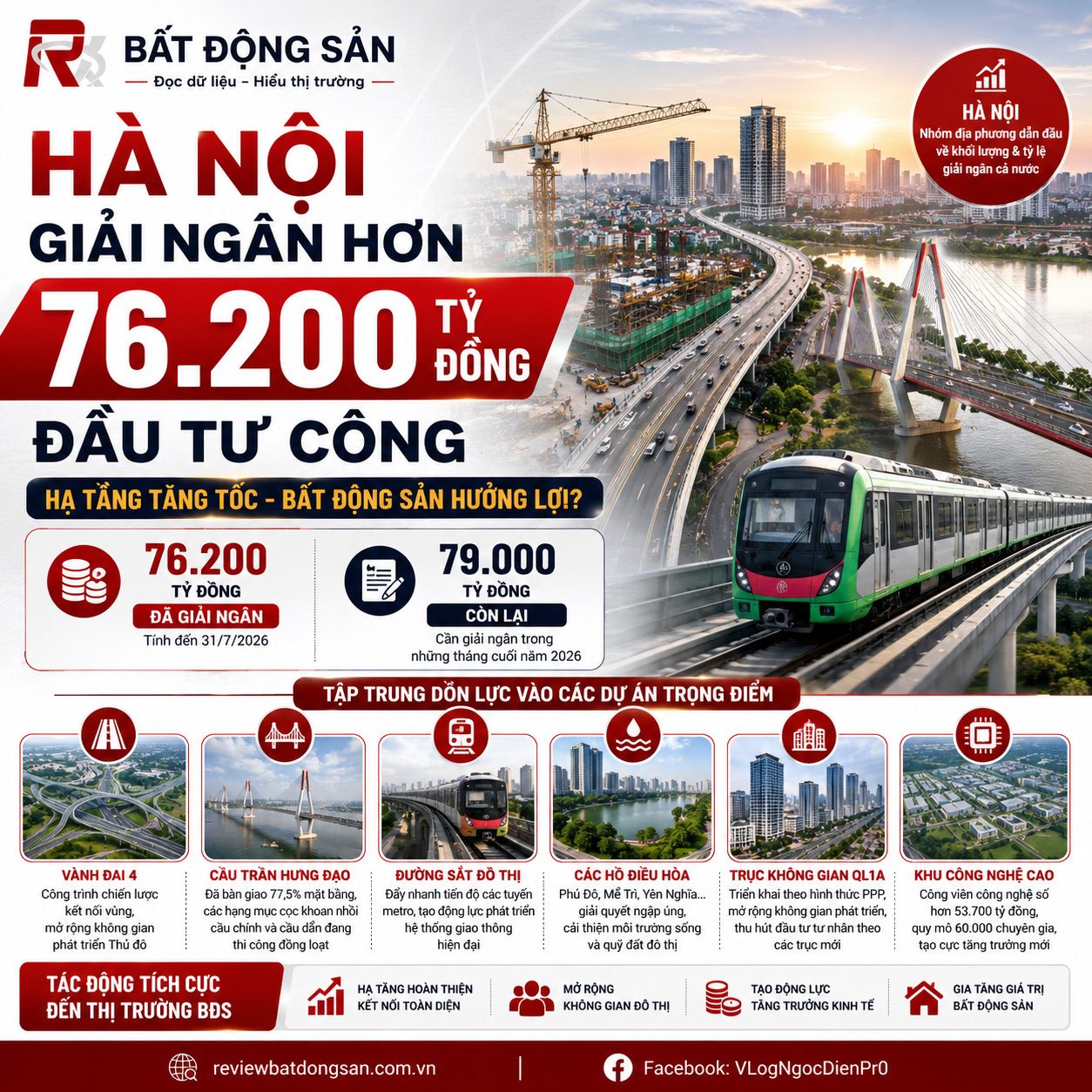 Hà Nội giải ngân hơn 76.000 tỷ đồng đầu tư công: Hạ tầng tăng tốc, bất động sản hưởng lợi ra sao?