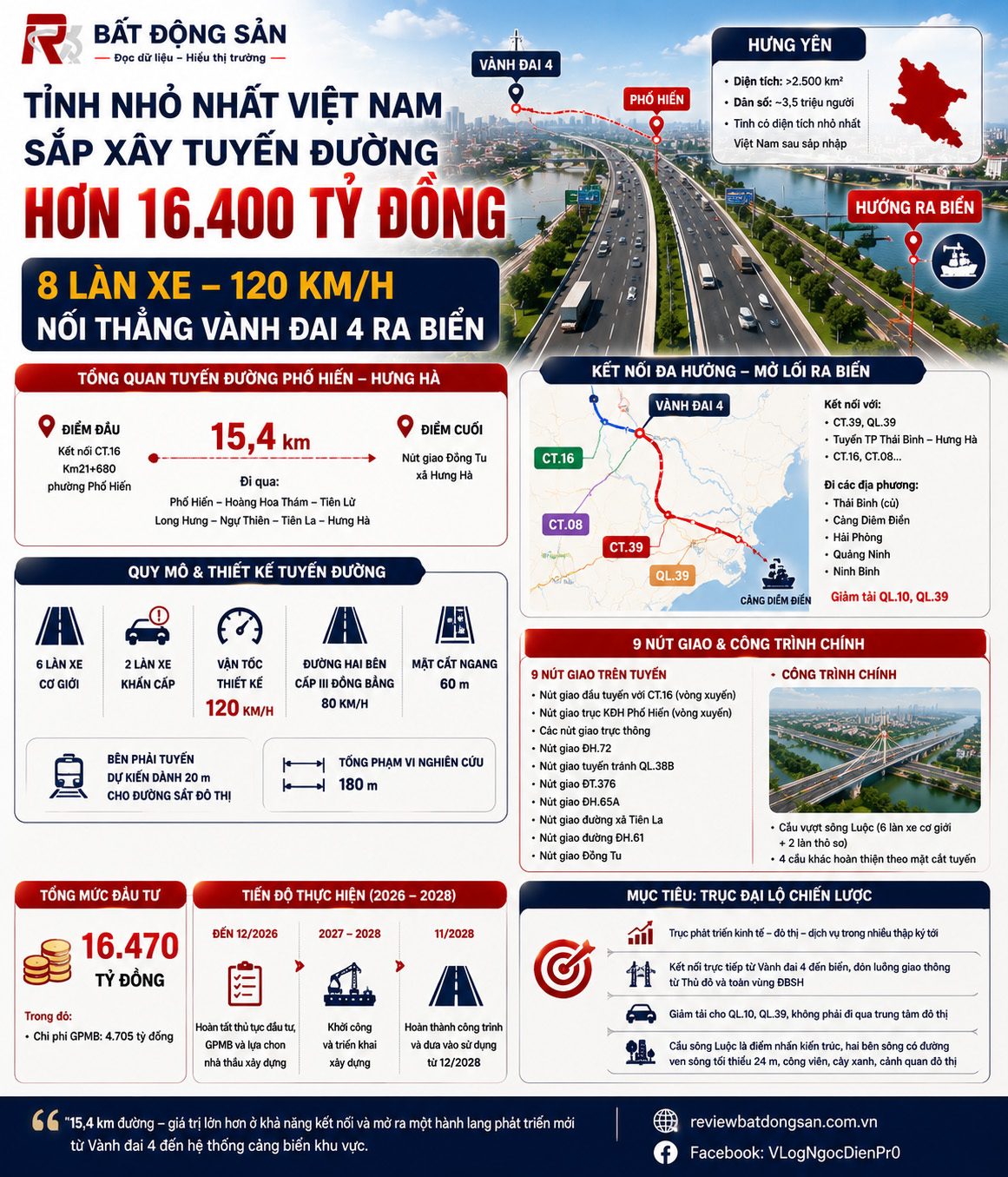 Hưng Yên tính chuyện mở trục đại lộ 16.470 tỷ đồng: Từ Vành đai 4 hướng thẳng ra biển