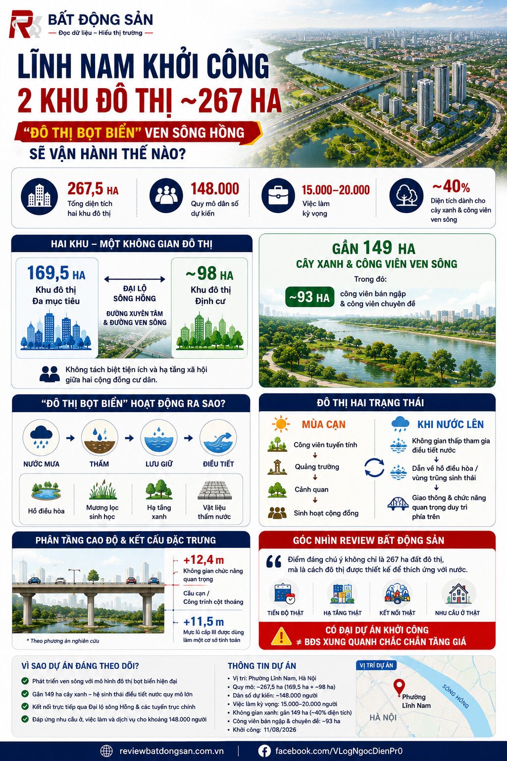 Khởi công 2 khu đô thị 267 ha tại Lĩnh Nam: “Đô thị bọt biển” ven sông Hồng vận hành thế nào?