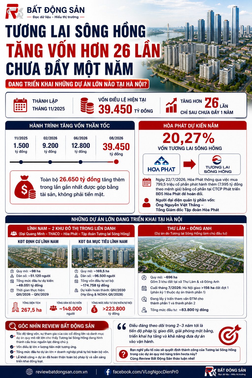 Tương lai Sông Hồng tăng vốn hơn 26 lần chưa đầy một năm: Đang triển khai những dự án nào tại Hà Nội?