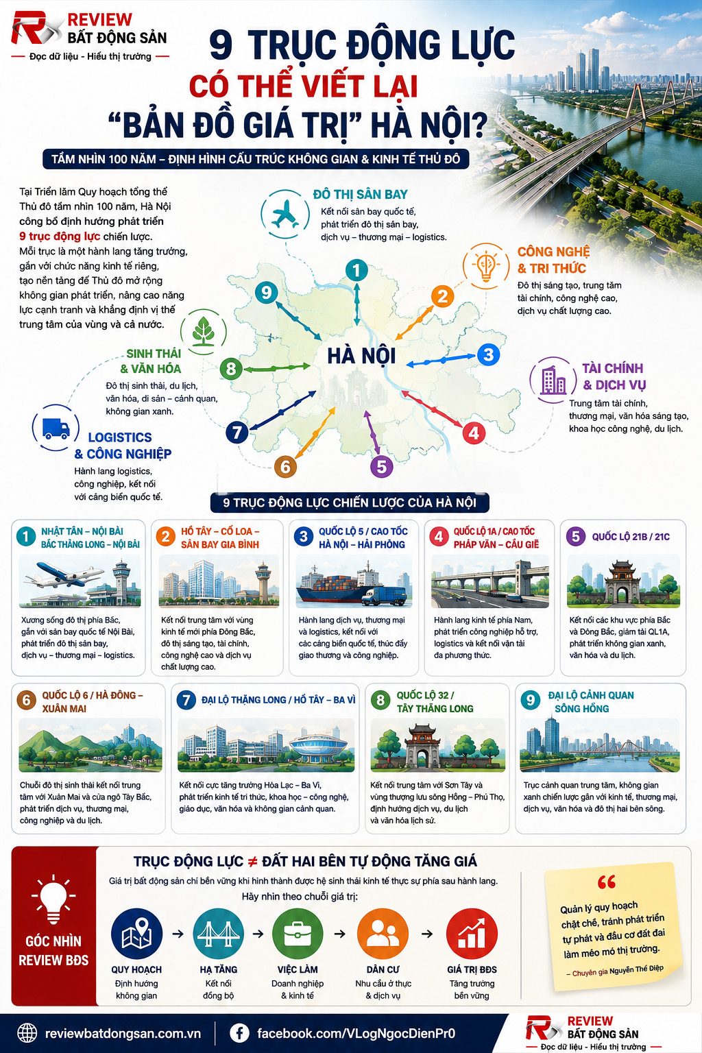 Hà Nội quy hoạch 9 trục động lực: Bản đồ giá trị bất động sản có thể được viết lại?