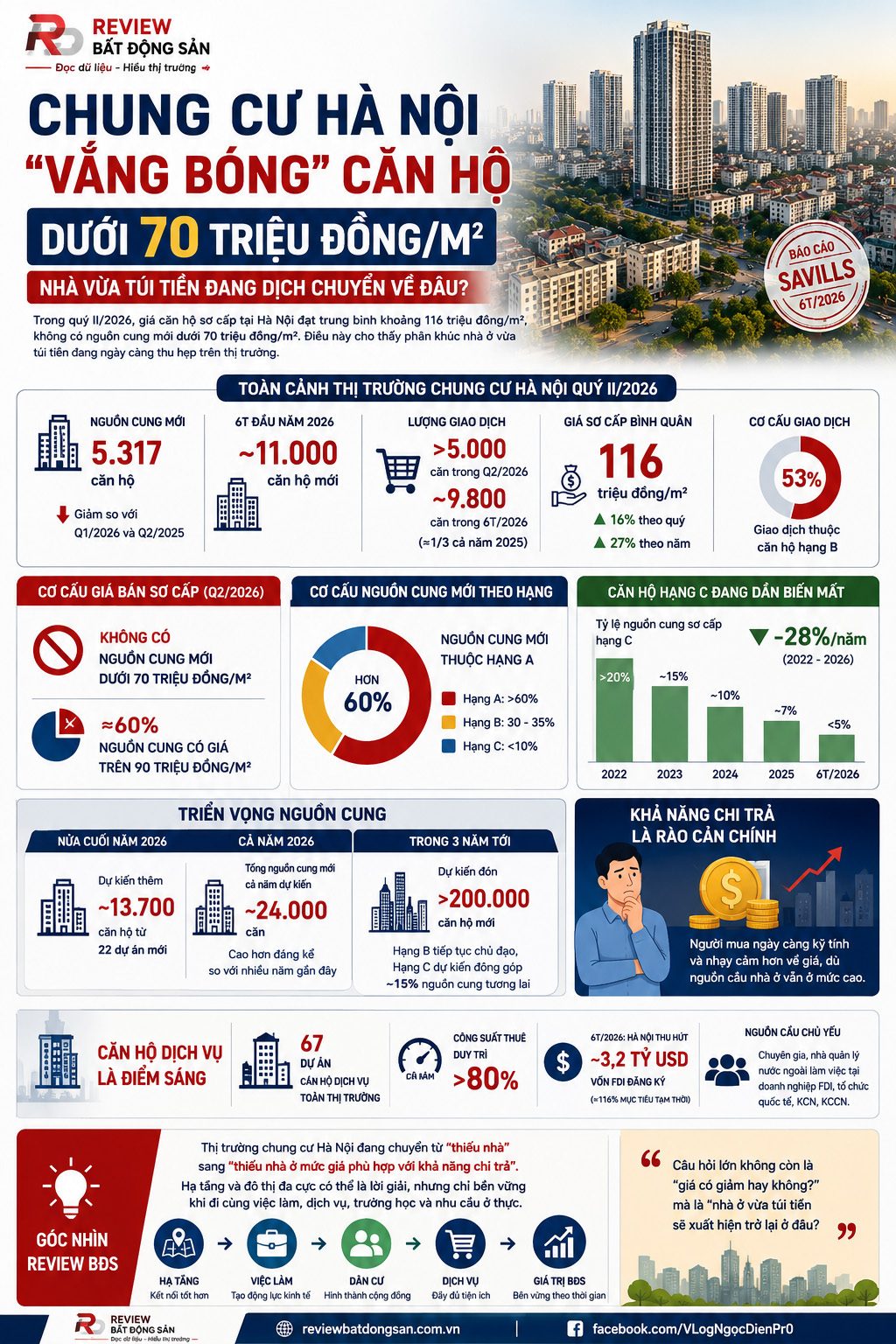 Chung cư Hà Nội “vắng bóng” căn dưới 70 triệu đồng/m²: Nhà vừa túi tiền đang dịch chuyển về đâu? | sunbacninh.vn