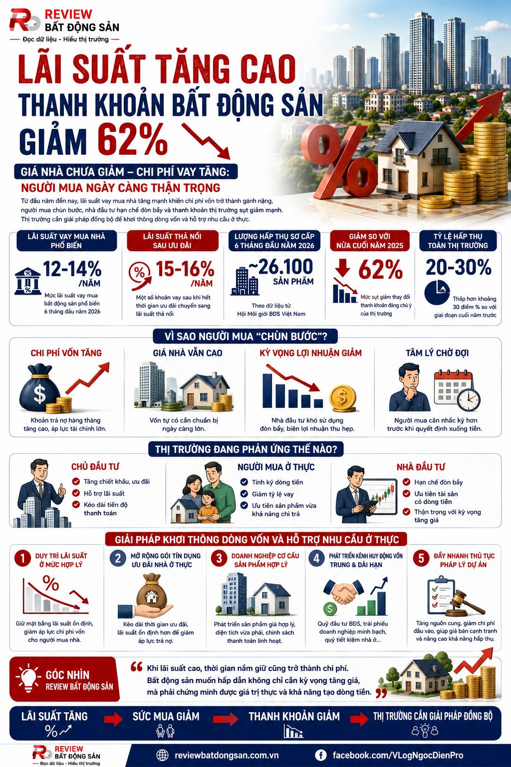 Lãi suất vay mua nhà lên 12–14%/năm: Thanh khoản bất động sản giảm mạnh, người mua ngày càng thận trọng