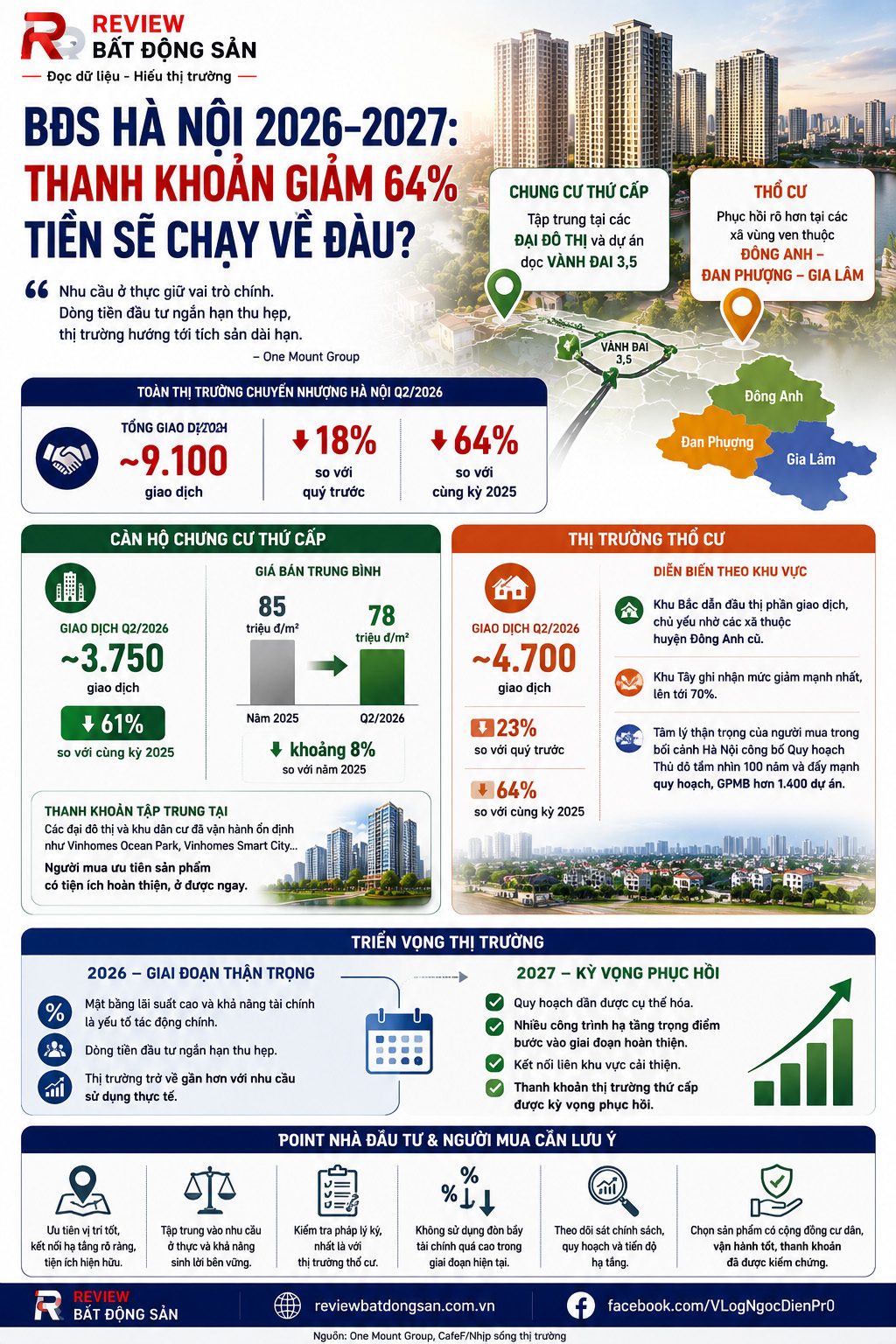 Thanh khoản BĐS Hà Nội giảm 64%: Dòng tiền đang dịch chuyển về đâu trước năm 2027?