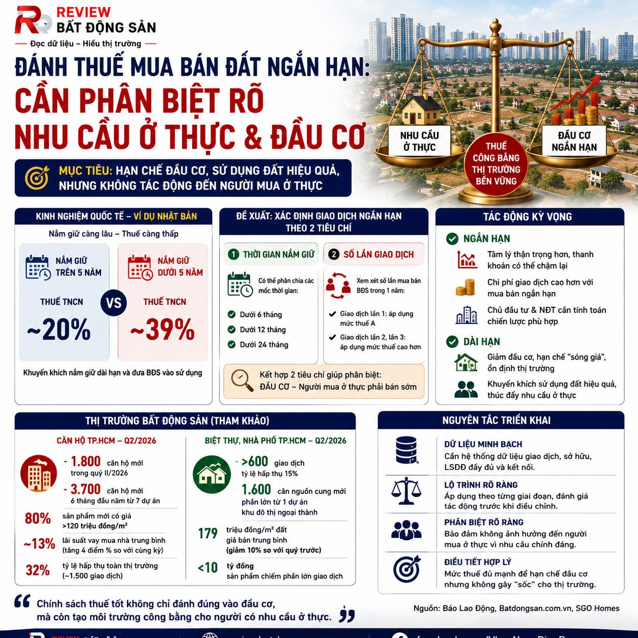 Đánh thuế mua bán đất ngắn hạn: Làm sao phân biệt đầu cơ và người mua ở thực?