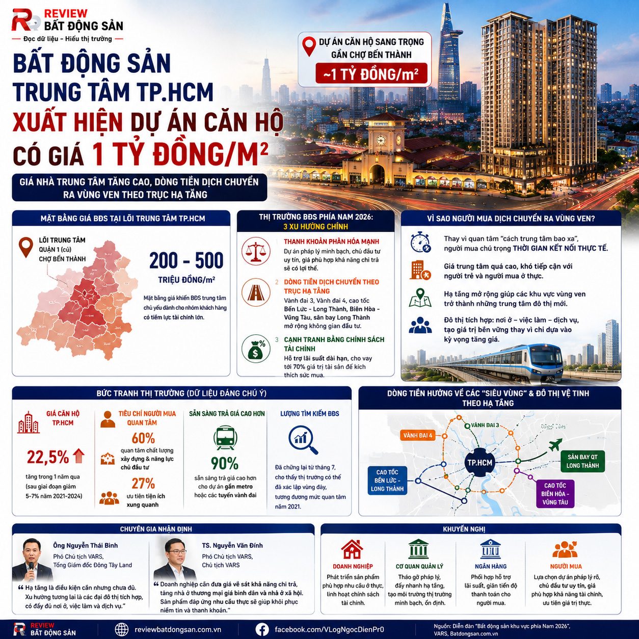 Căn hộ trung tâm TPHCM xuất hiện mức giá 1 tỷ đồng/m²: Dòng tiền sẽ dịch chuyển về đâu?