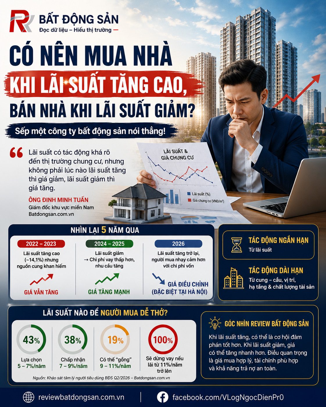 Lãi suất tăng có nên mua nhà? Vì sao tiền vay đắt chưa chắc khiến giá bất động sản giảm?