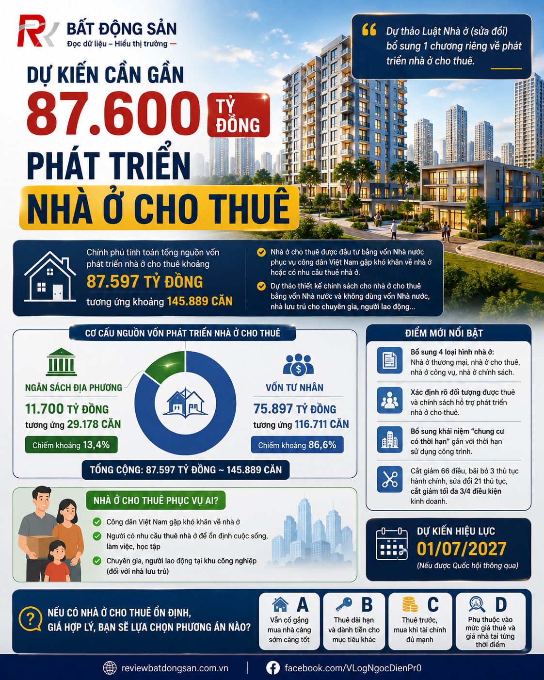 Gần 87.600 tỷ đồng cho 145.889 căn nhà cho thuê: Thị trường nhà ở có thêm một hướng đi mới?