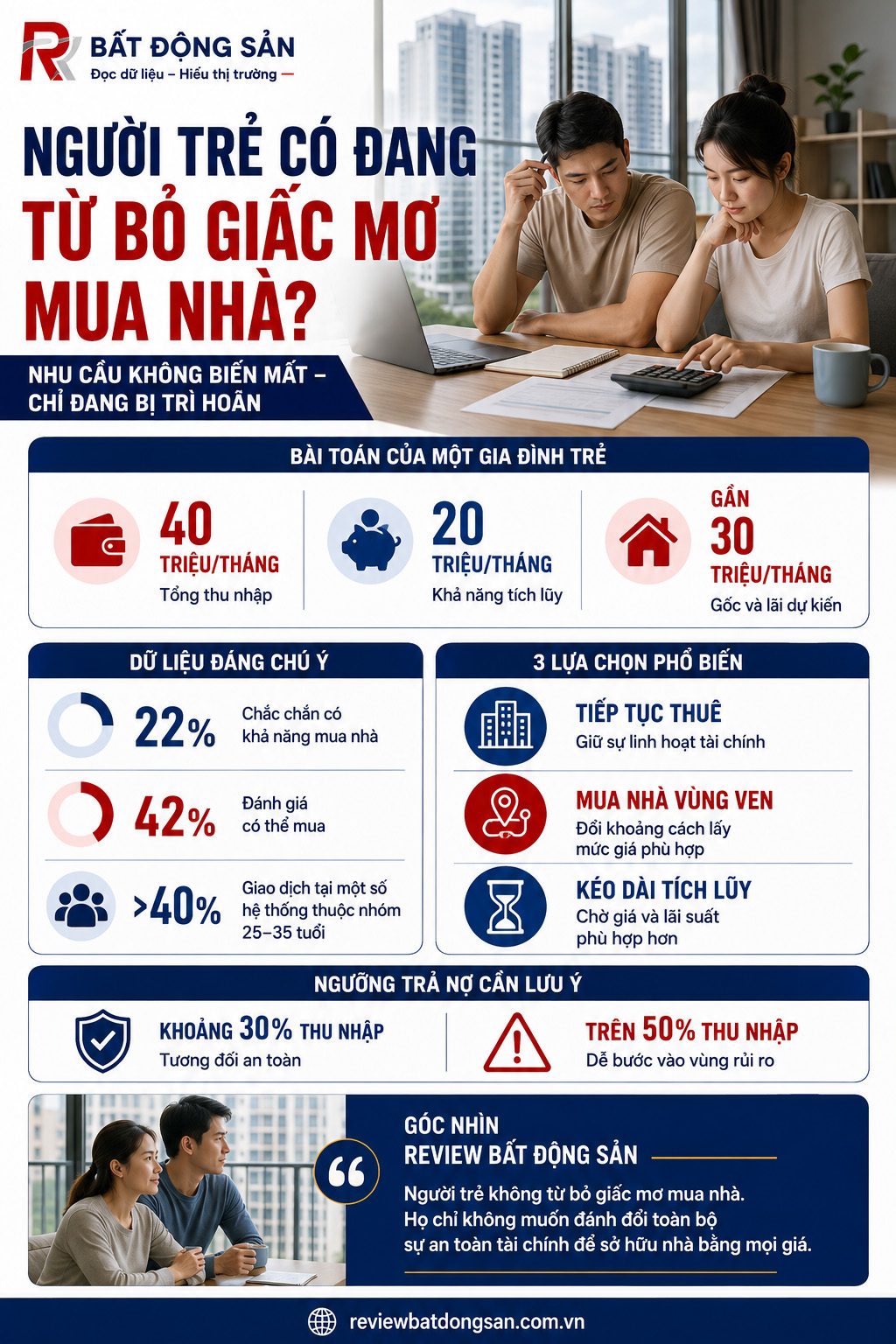 Người trẻ có từ bỏ giấc mơ mua nhà khi giá nhà tăng cao?