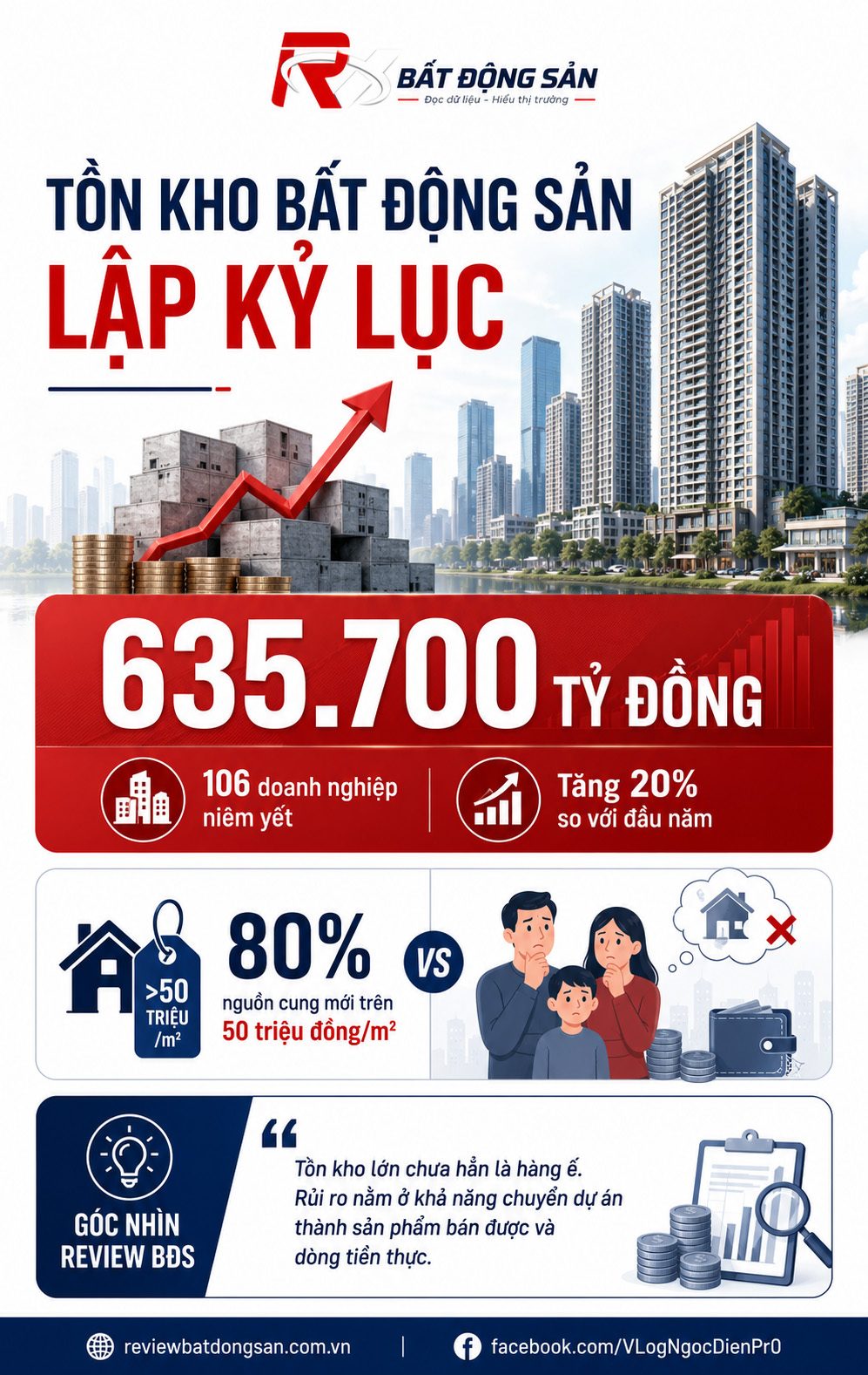 Tồn kho bất động sản vượt 635.700 tỷ đồng: Áp lực nằm ở đâu?