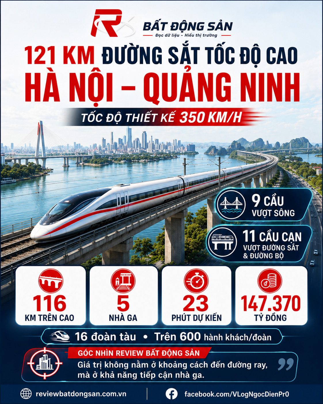 Đường sắt tốc độ cao Hà Nội – Quảng Ninh: 121km, 5 nhà ga và 9 cầu vượt sông