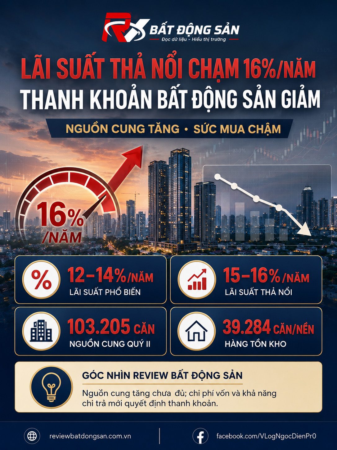 Lãi suất thả nổi có nơi chạm 16%/năm: Vì sao nguồn cung tăng nhưng bất động sản vẫn khó bán?