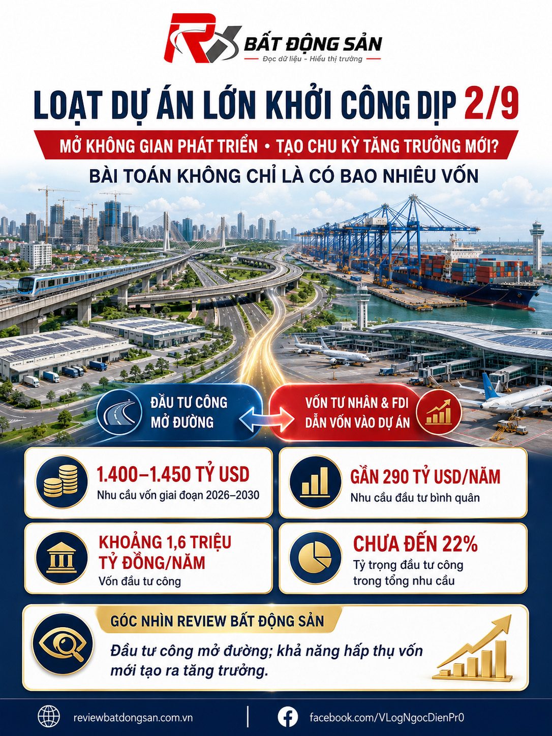 Loạt dự án lớn khởi công dịp 2/9: Vốn lớn có tạo chu kỳ tăng trưởng mới?