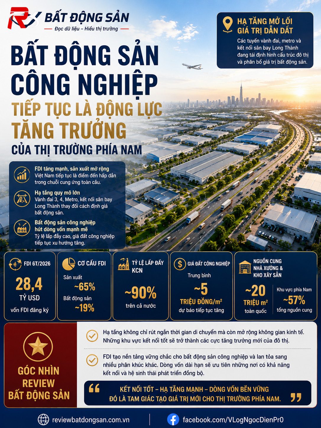 Bất động sản công nghiệp lấp đầy 90%: Giá trị đang lan ra ngoài hàng rào nhà máy